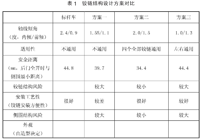 表1 鉸鏈結(jié)構(gòu)設(shè)計方案對比
