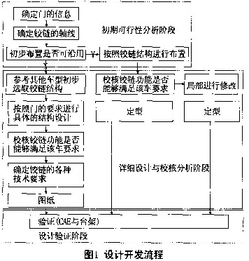 圖1 設計開發(fā)流程