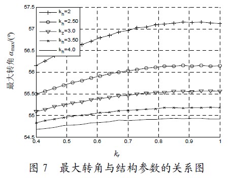 圖7 最大轉(zhuǎn)角與結構參數(shù)的關系圖