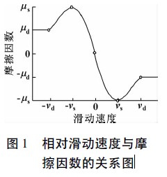 圖1 相對滑動速度與摩 擦因數(shù)的關(guān)系圖