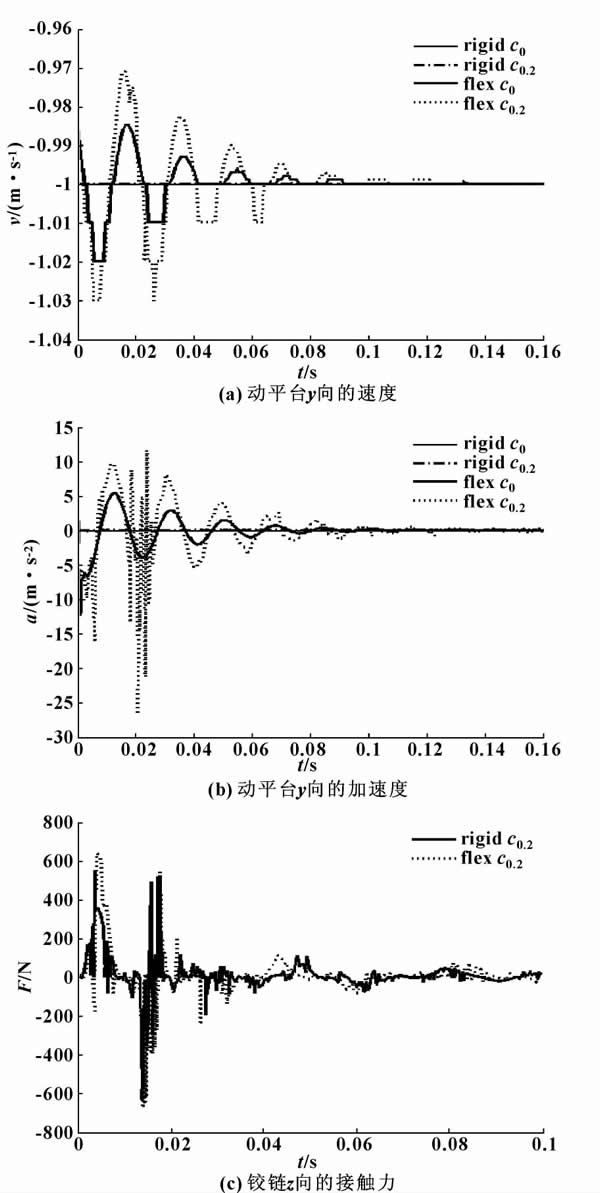 圖4 間隙并聯(lián)機(jī)構(gòu)動力學(xué)性能的比較