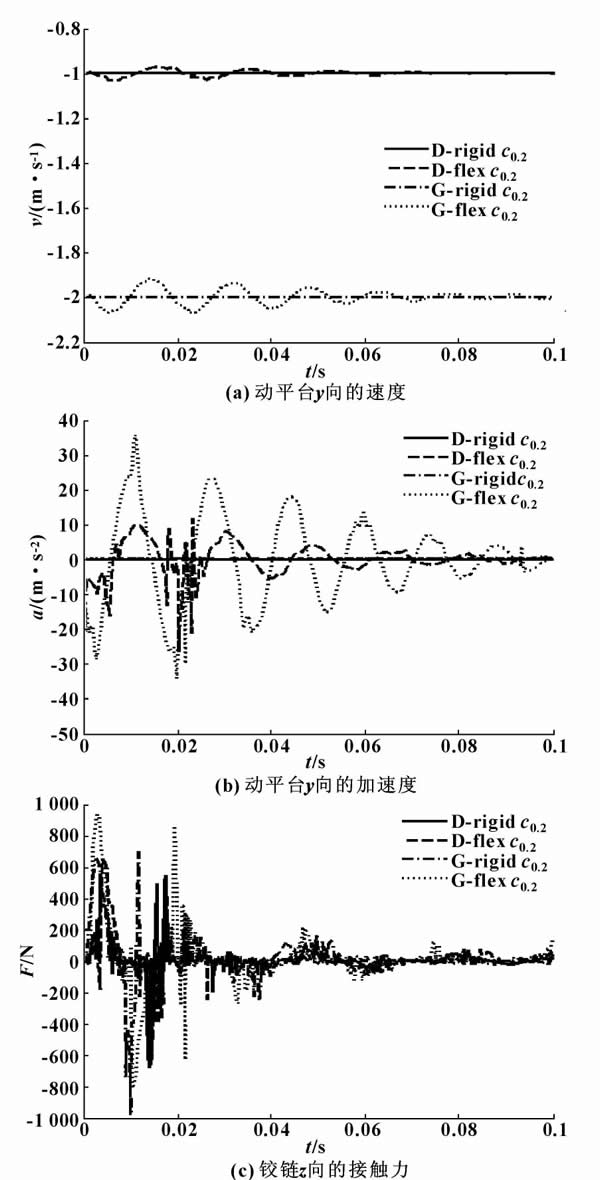 圖5 不同速度的間隙并聯(lián)機(jī)構(gòu)動力學(xué)性能的比較