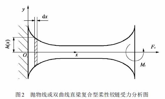 圖2 拋物線(xiàn)或雙曲線(xiàn)直梁復(fù)合型柔性鉸鏈?zhǔn)芰Ψ治鰣D