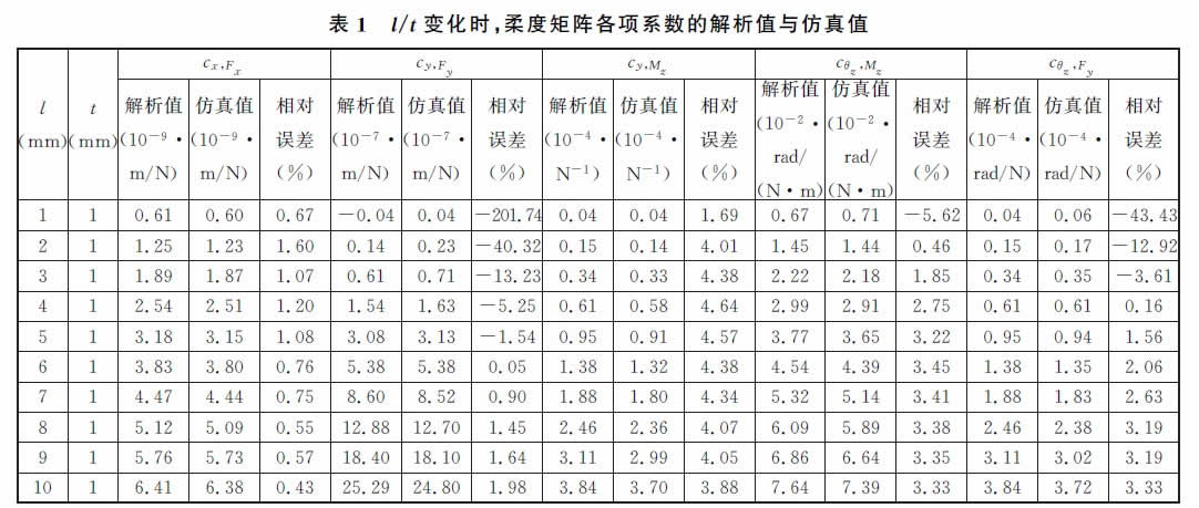 表1 l/t變化時,柔度矩陣各項系數(shù)的解析值與仿真值