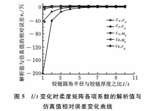 圖5 l/t變化時柔度矩陣各項系數(shù)的解析值與 仿真值相對誤差變化曲線