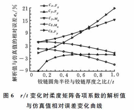 圖6 r/t變化時柔度矩陣各項系數(shù)的解析值 與仿真值相對誤差變化曲線