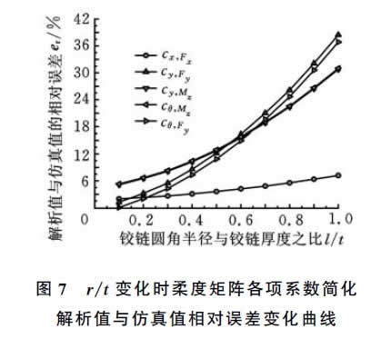 圖7 r/t變化時柔度矩陣各項系數(shù)簡化解析值與仿真值相對誤差變化曲線